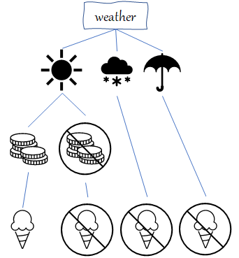 ice cream decision tree showing that I’ll only get ice cream if it’s sunny AND if I have money